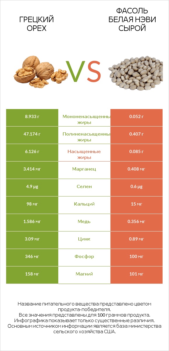 Грецкий орех vs Фасоль белая нэви сырой infographic