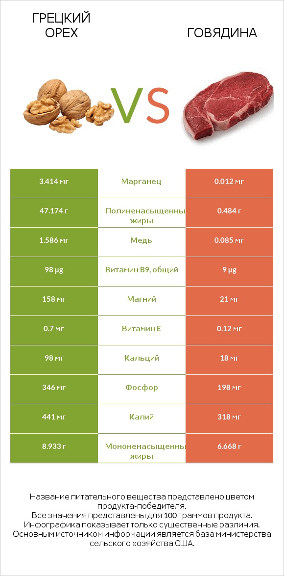 Грецкий орех vs Говядина infographic