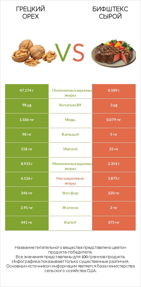 Грецкий орех vs Бифштекс сырой infographic