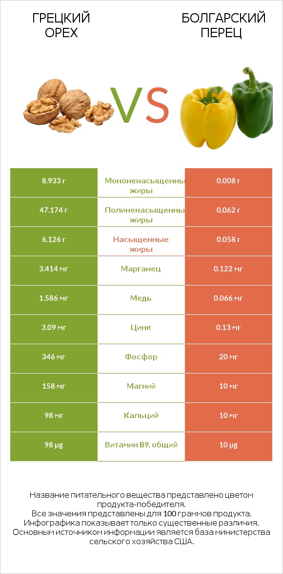 Грецкий орех vs Болгарский перец infographic