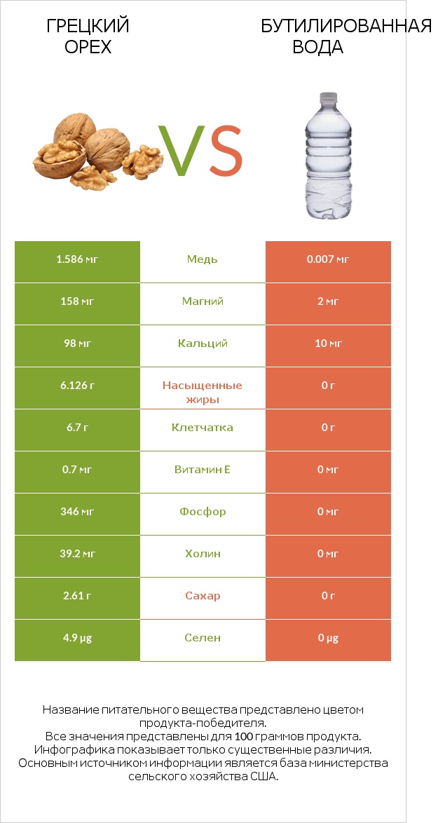 Грецкий орех vs Бутилированная вода infographic