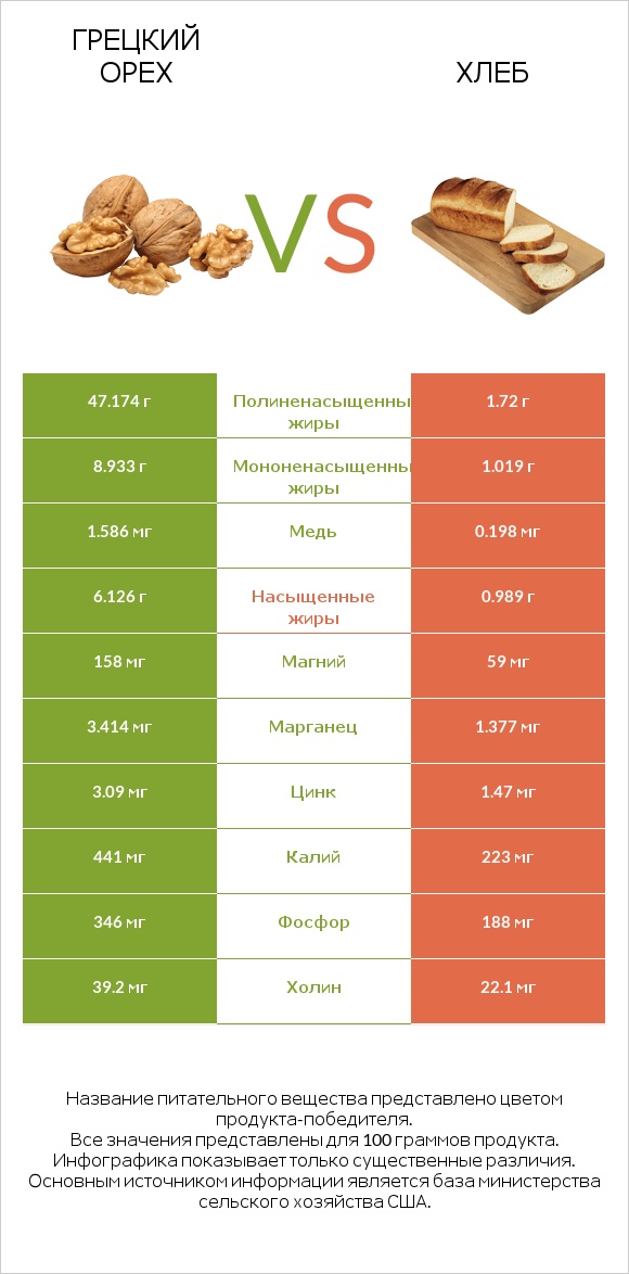 Грецкий орех vs Хлеб infographic