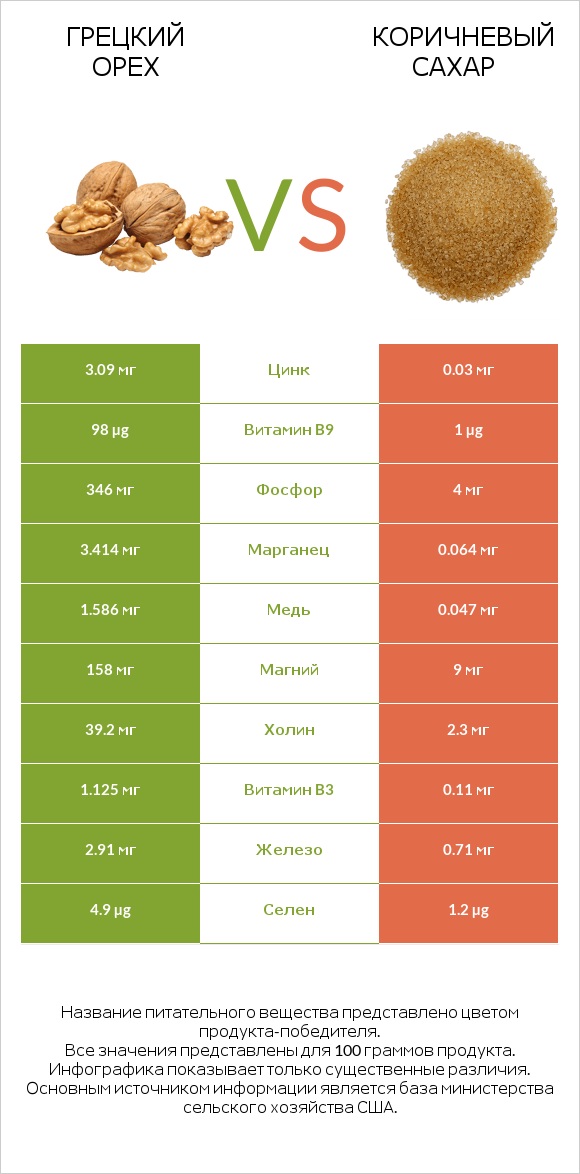 Грецкий орех vs Коричневый сахар infographic