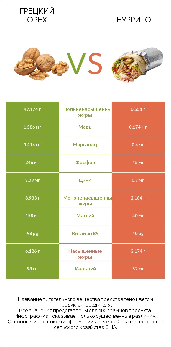 Грецкий орех vs Буррито infographic