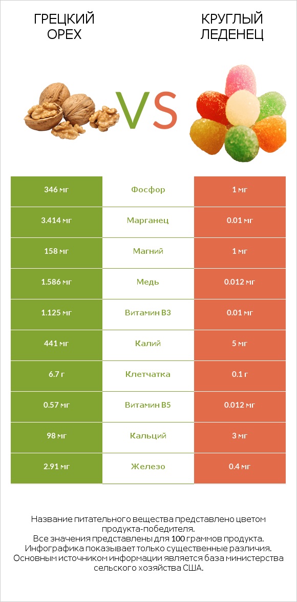 Грецкий орех vs Круглый леденец infographic
