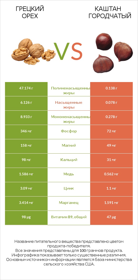 Грецкий орех vs Каштан городчатый infographic