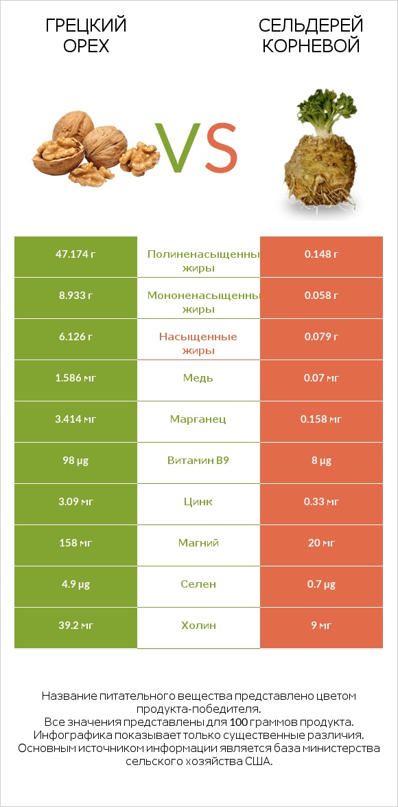 Грецкий орех vs Сельдерей корневой infographic