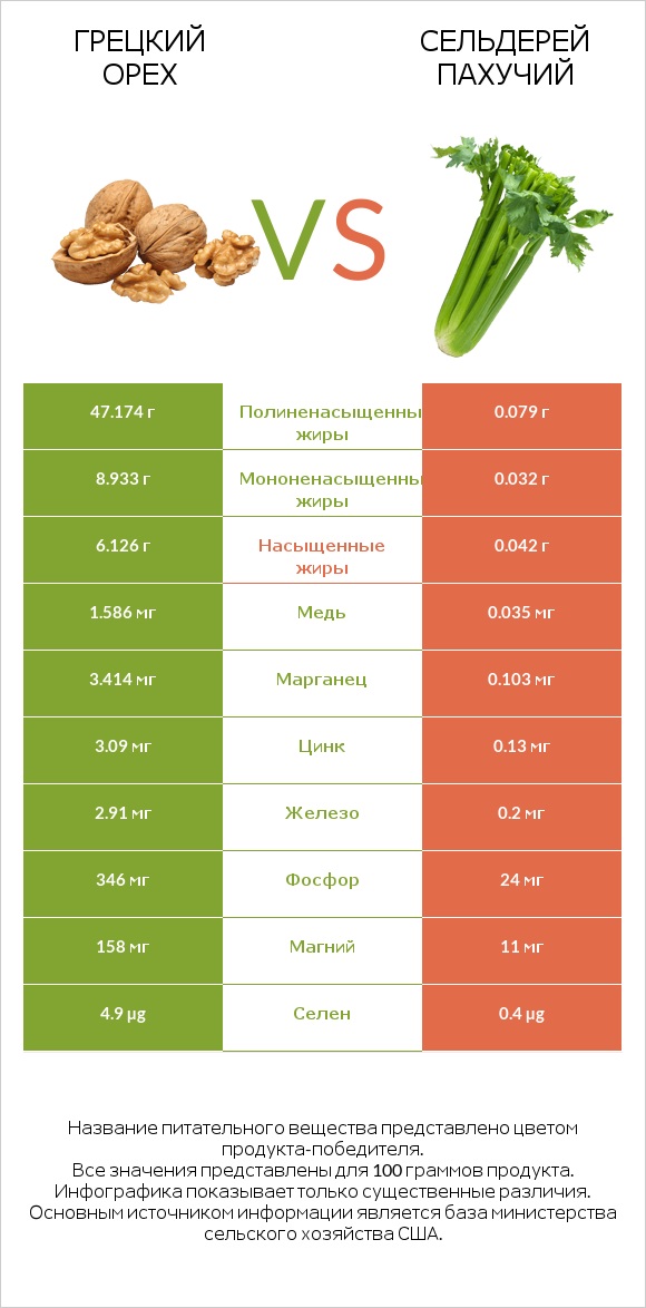 Грецкий орех vs Сельдерей пахучий infographic