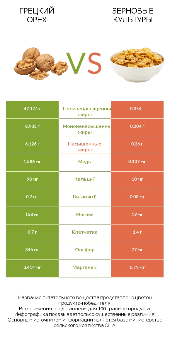 Грецкий орех vs Зерновые культуры infographic