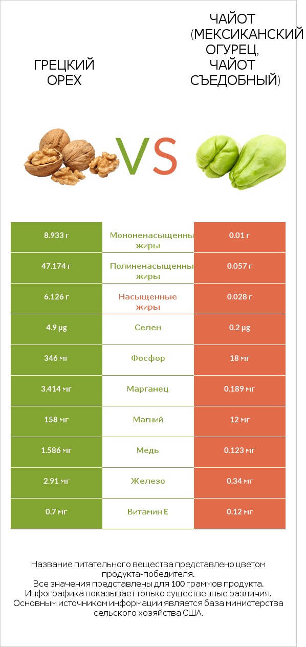 Грецкий орех vs Чайот (мексиканский огурец, чайот съедобный) infographic