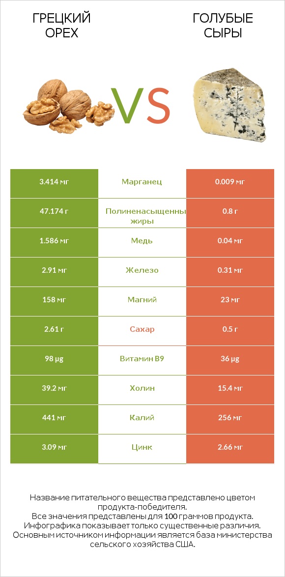 Грецкий орех vs Голубые сыры infographic