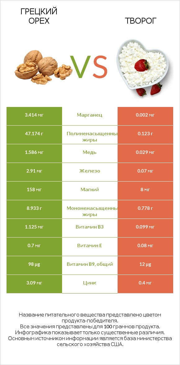 Грецкий орех vs Творог infographic