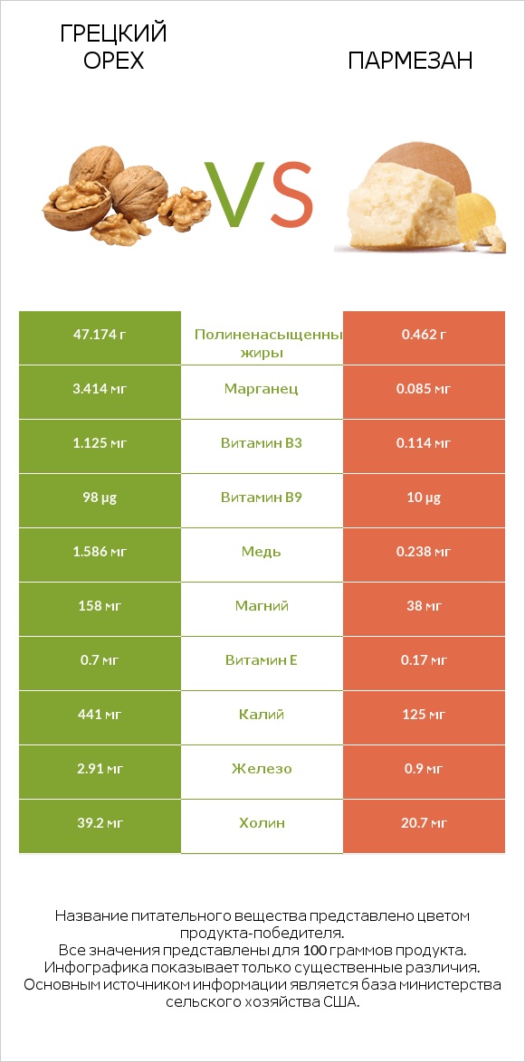 Грецкий орех vs Пармезан infographic