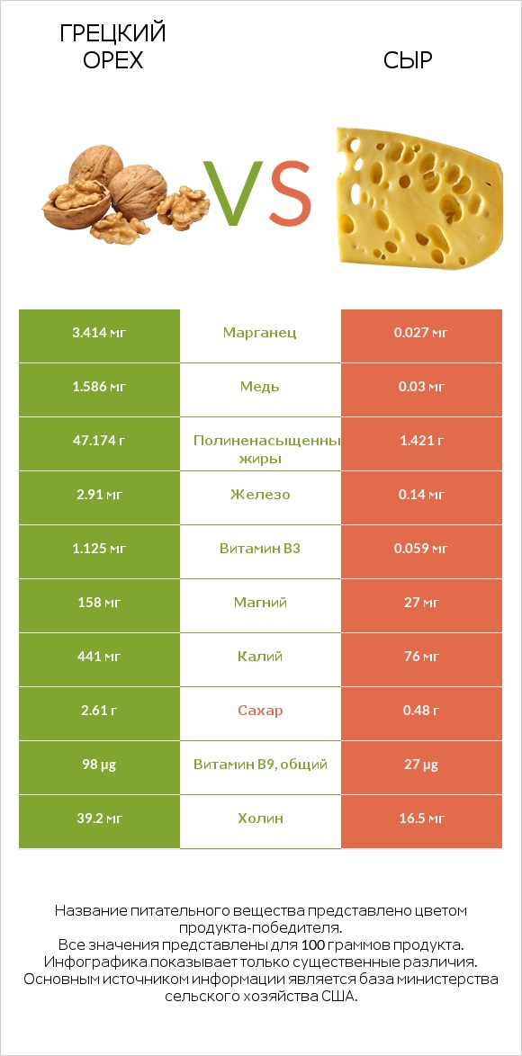 Грецкий орех vs Сыр infographic