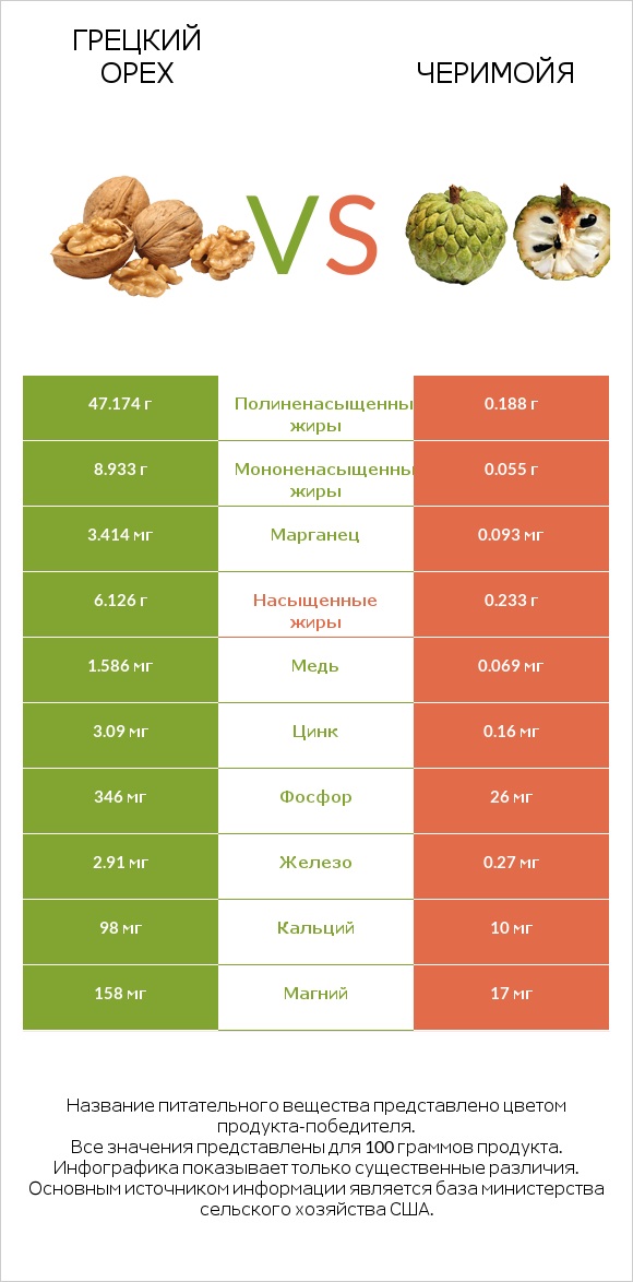 Грецкий орех vs Черимойя infographic