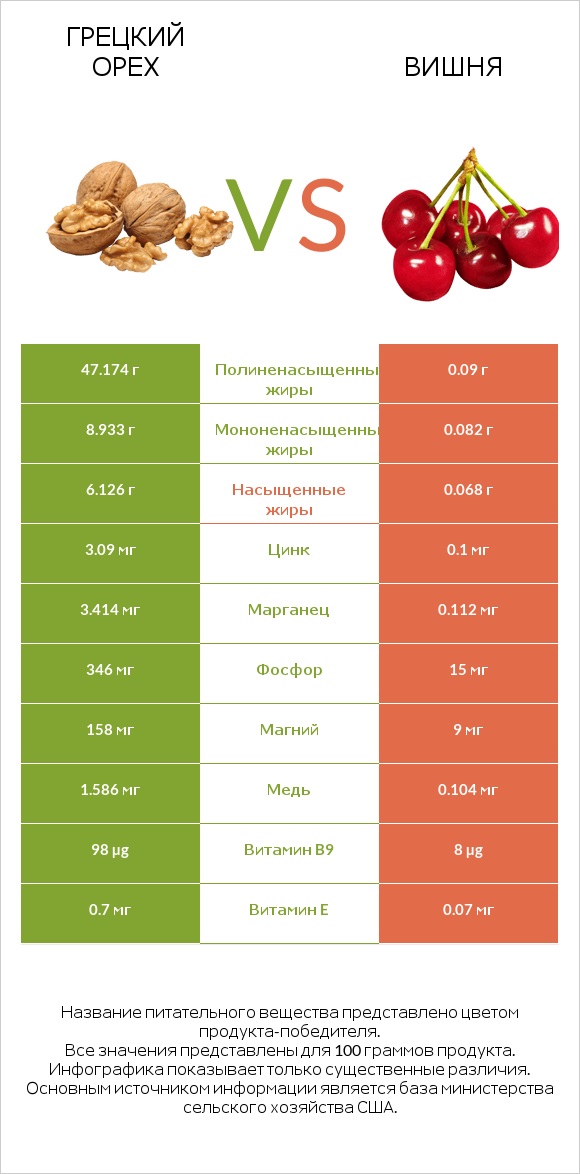 Грецкий орех vs Вишня infographic