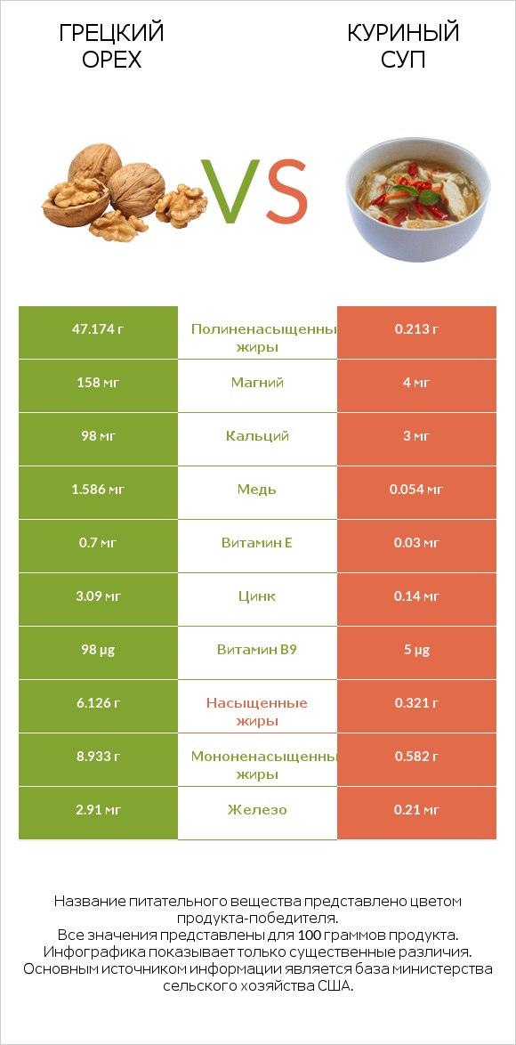 Грецкий орех vs Куриный суп infographic