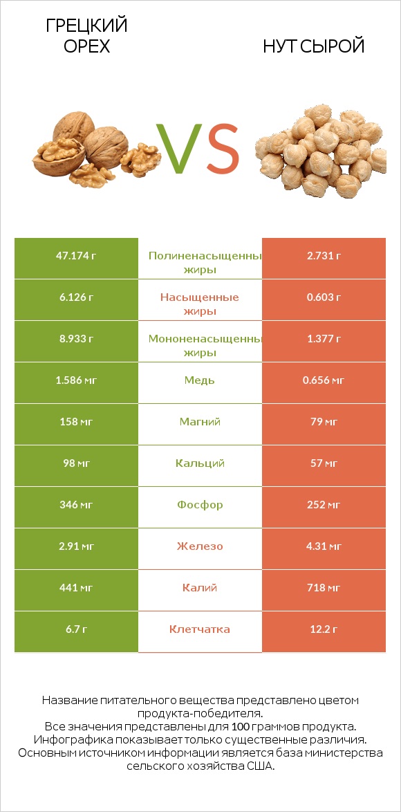 Грецкий орех vs Нут сырой infographic