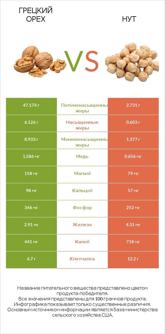 Грецкий орех vs Нут infographic