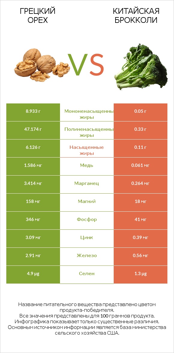 Грецкий орех vs Китайская брокколи infographic