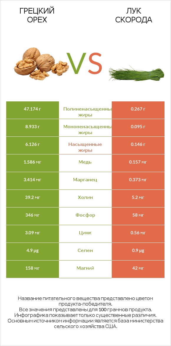Грецкий орех vs Лук скорода infographic