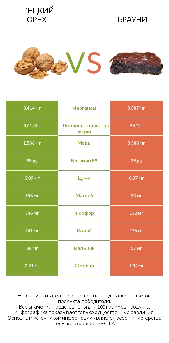 Грецкий орех vs Брауни infographic