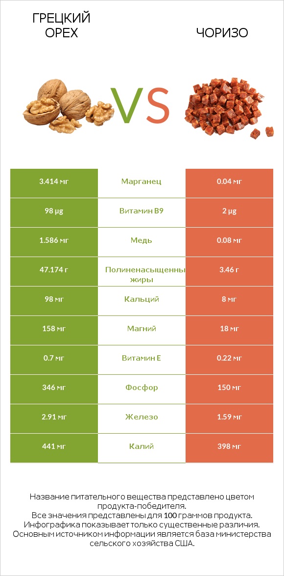 Грецкий орех vs Чоризо infographic