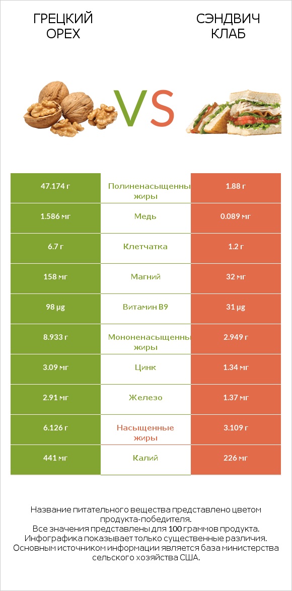Грецкий орех vs Сэндвич Клаб infographic