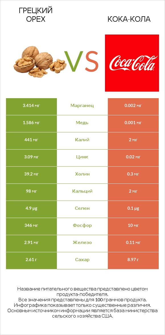Грецкий орех vs Кока-Кола infographic