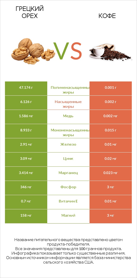 Грецкий орех vs Кофе infographic