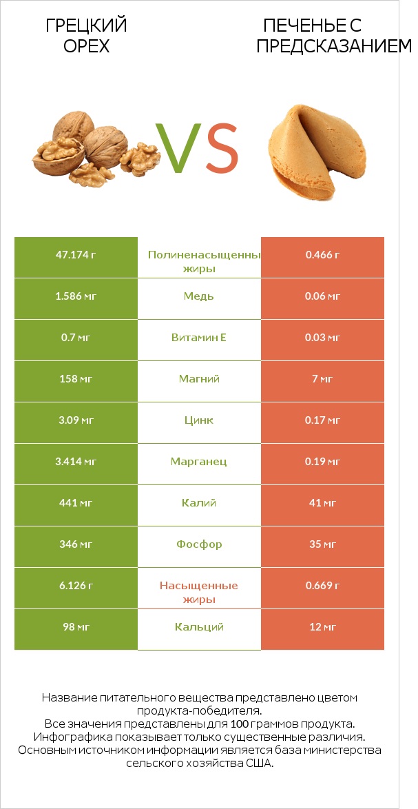 Грецкий орех vs Печенье с предсказанием infographic