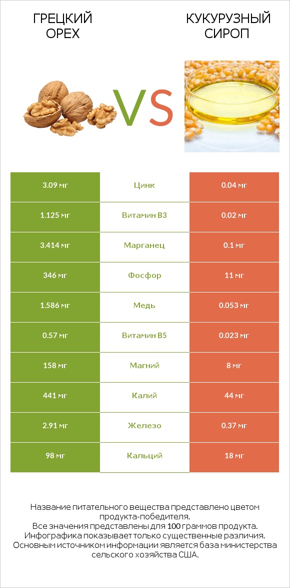 Грецкий орех vs Кукурузный сироп infographic