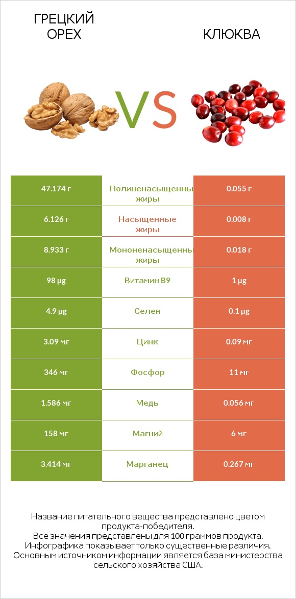 Грецкий орех vs Клюква infographic