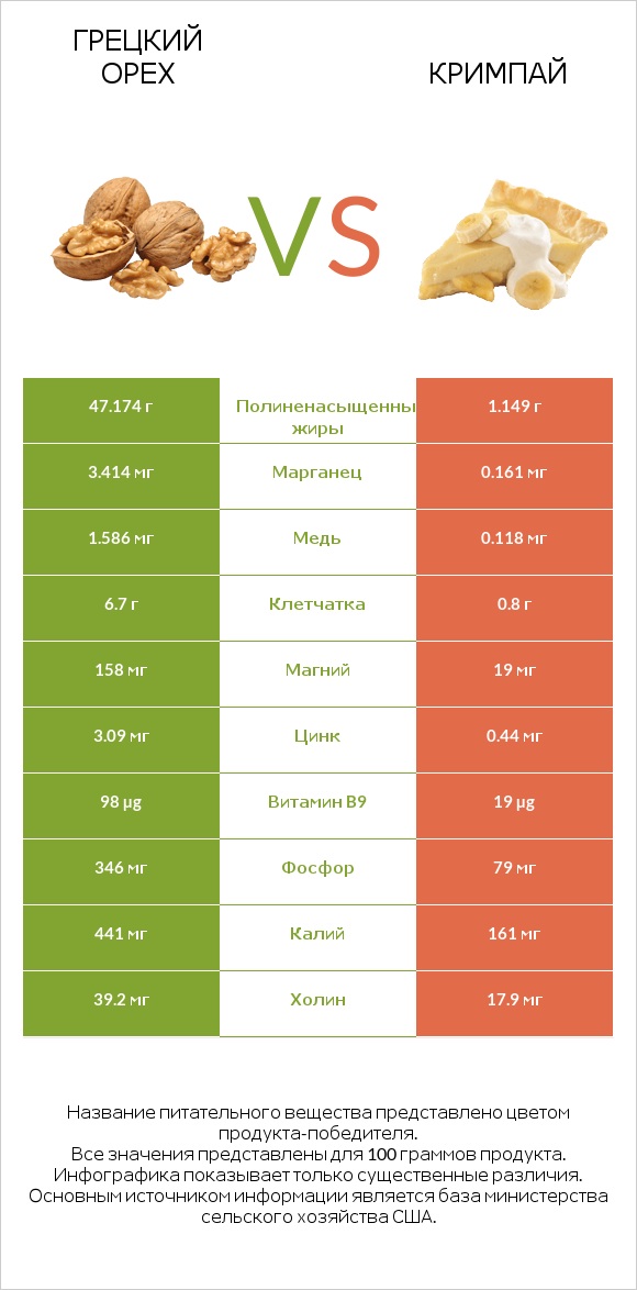 Грецкий орех vs Кримпай infographic