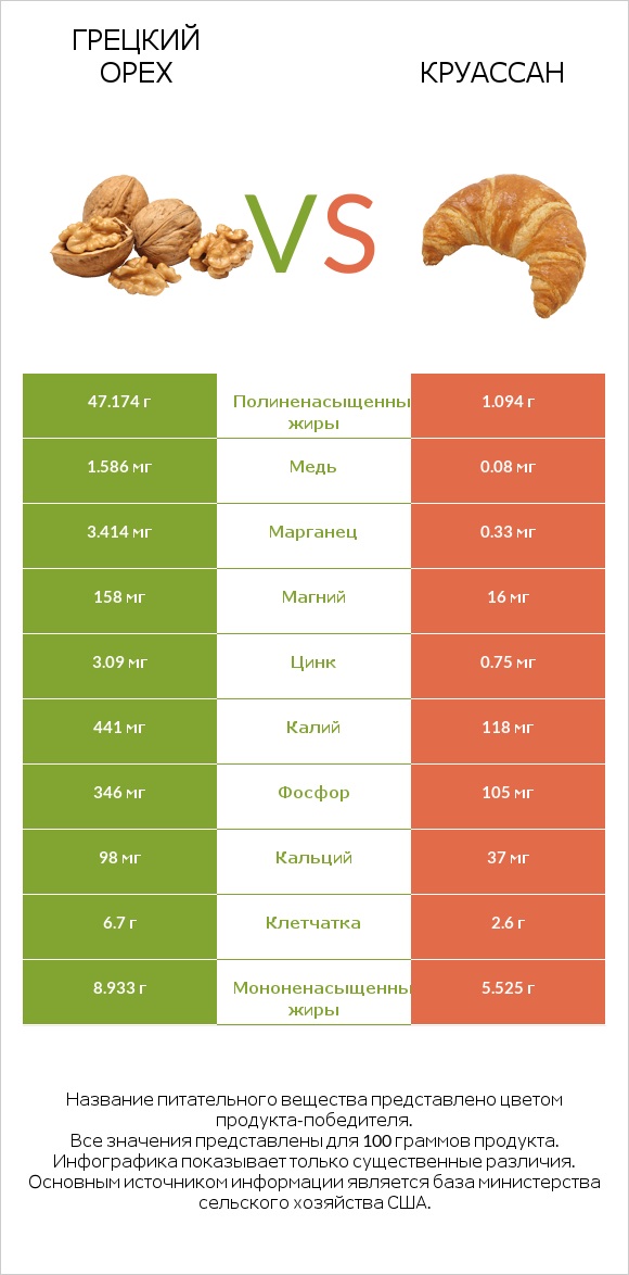 Грецкий орех vs Круассан infographic