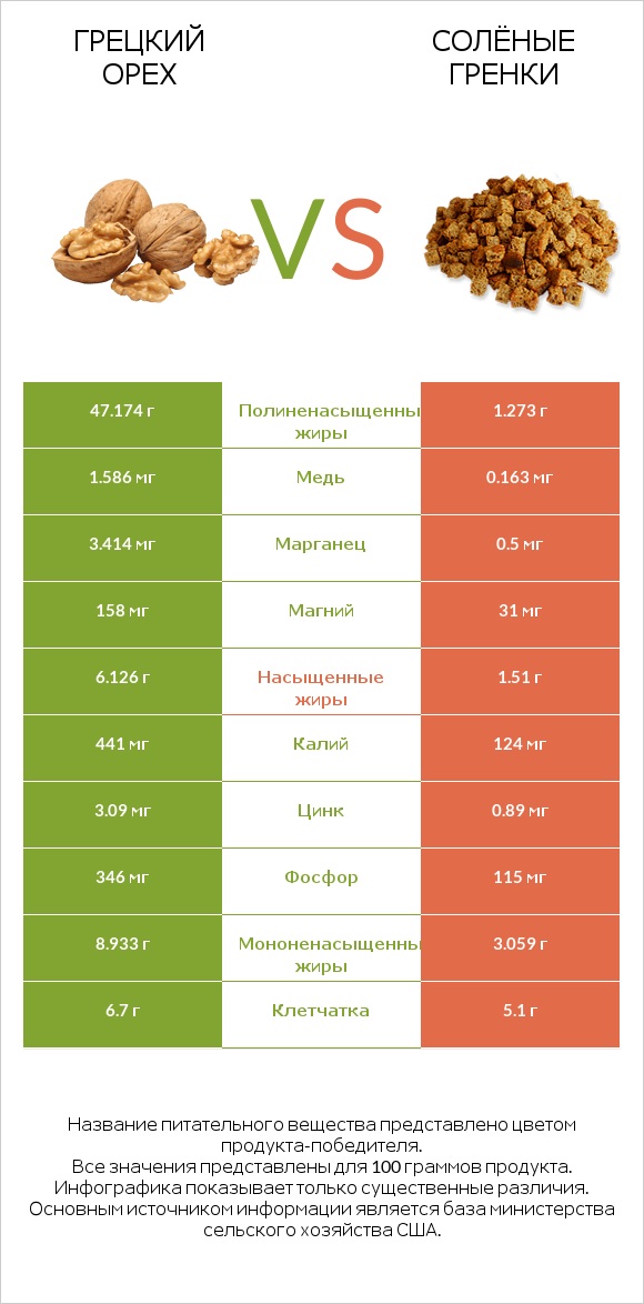 Грецкий орех vs Солёные гренки infographic