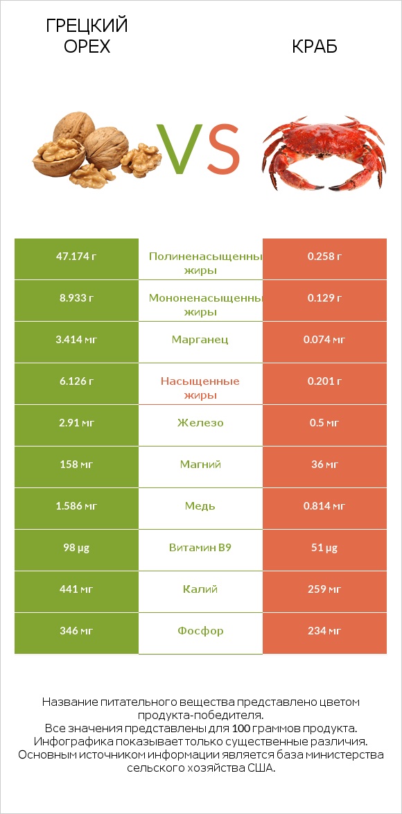 Грецкий орех vs Краб infographic