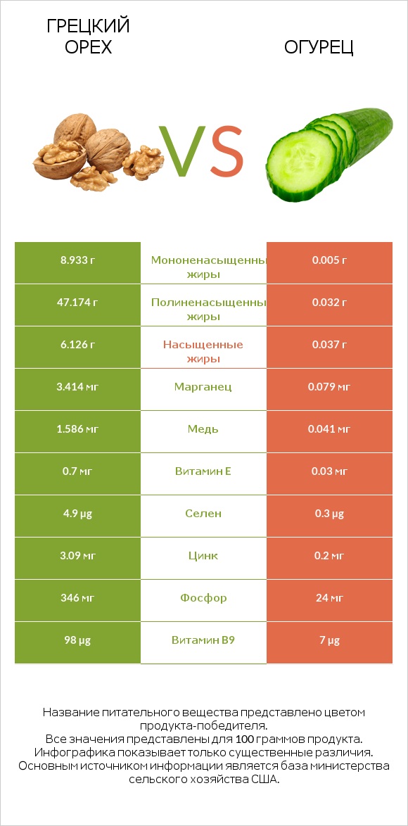 Грецкий орех vs Огурец infographic