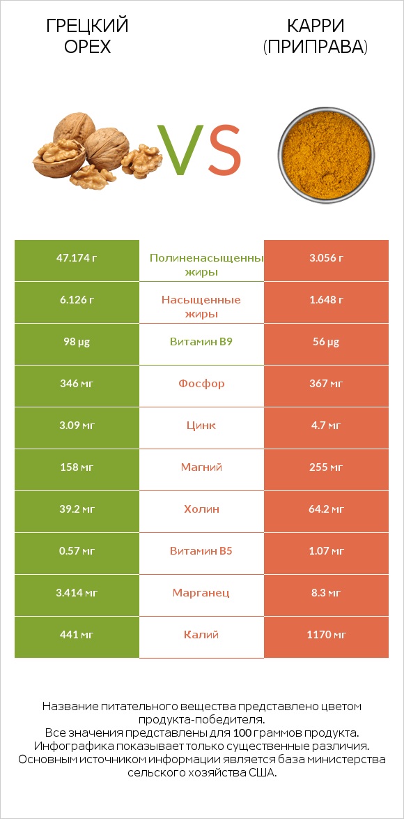 Грецкий орех vs Карри (приправа) infographic