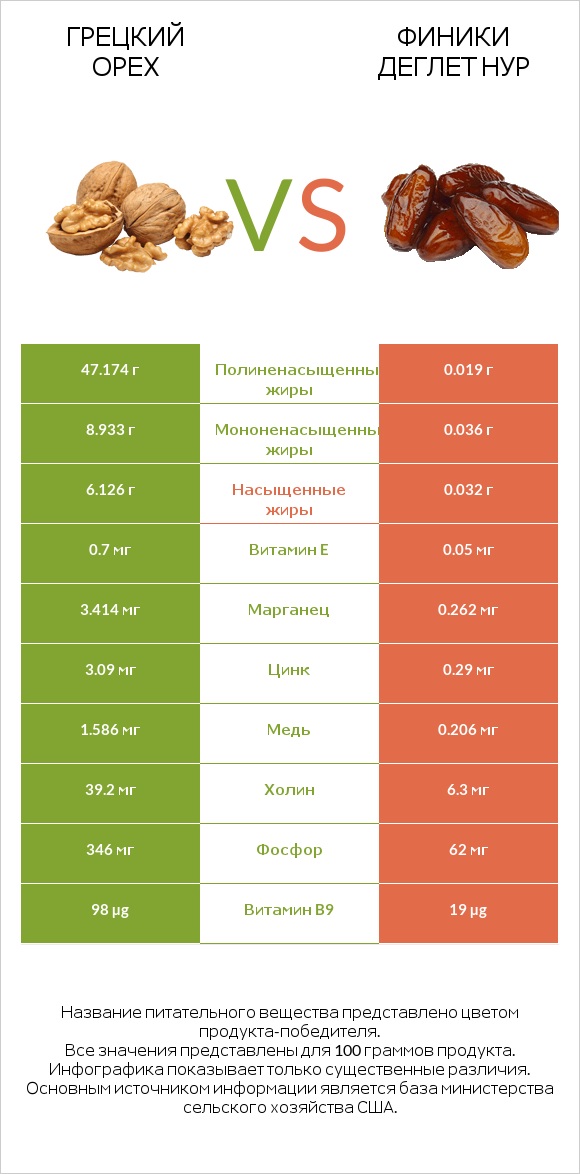 Грецкий орех vs Финики деглет нур infographic
