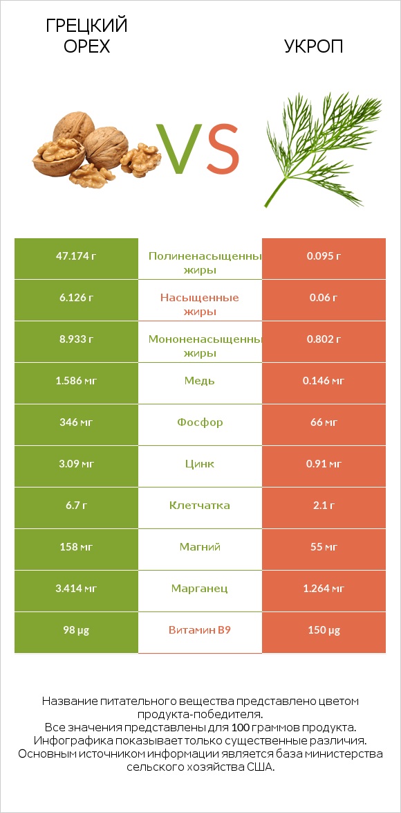 Грецкий орех vs Укроп infographic