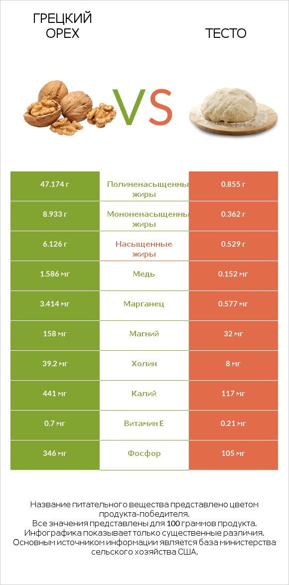 Грецкий орех vs Тесто infographic