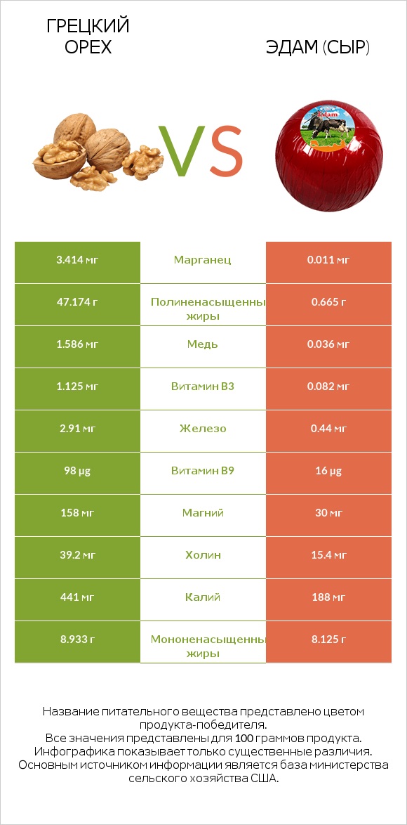 Грецкий орех vs Эдам (сыр) infographic