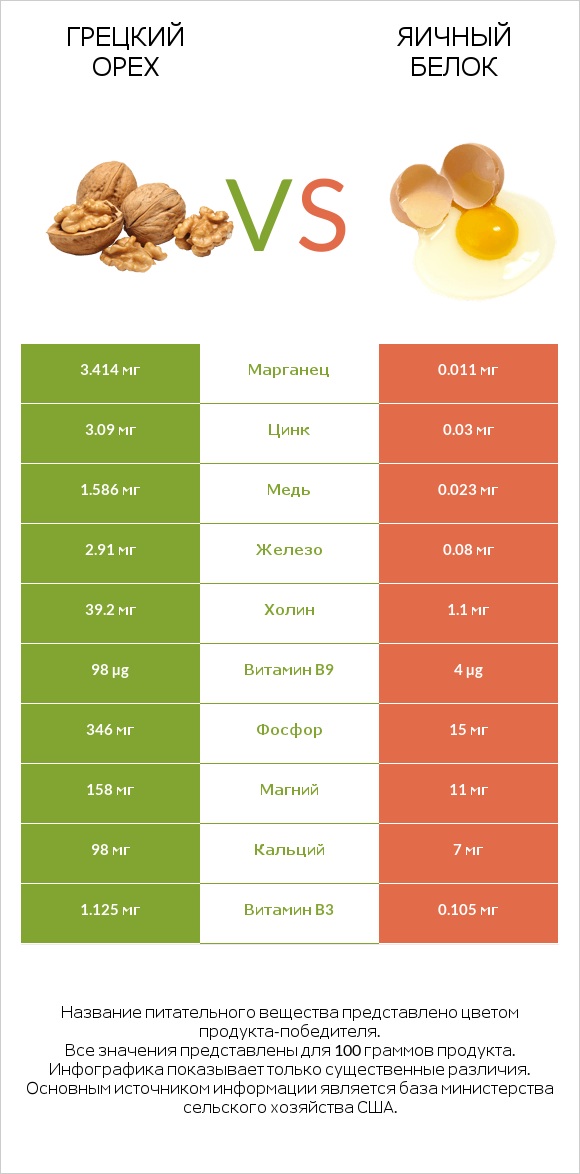 Грецкий орех vs Яичный белок infographic