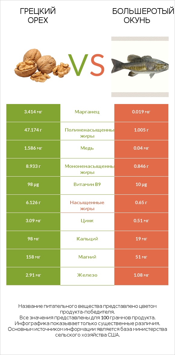 Грецкий орех vs Большеротый окунь infographic