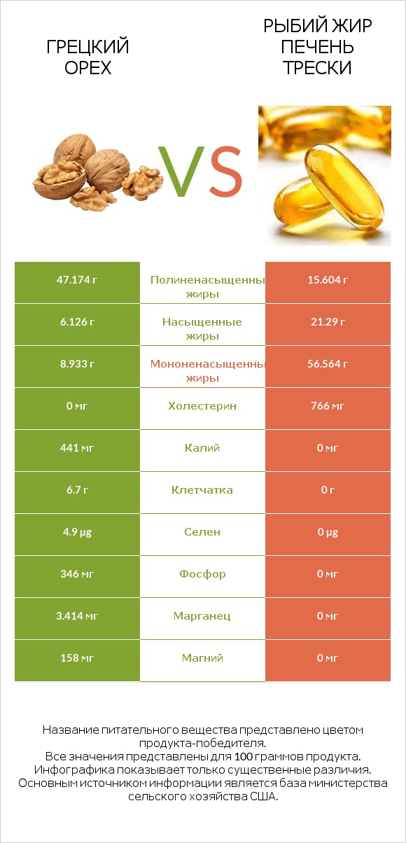Грецкий орех vs Рыбий жир печень трески infographic