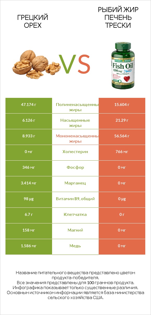 Грецкий орех vs Рыбий жир infographic