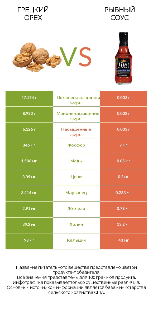 Грецкий орех vs Рыбный соус infographic