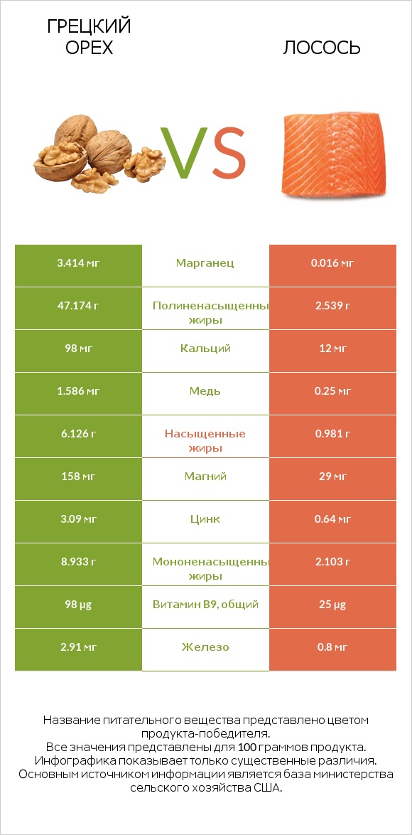 Грецкий орех vs Лосось infographic