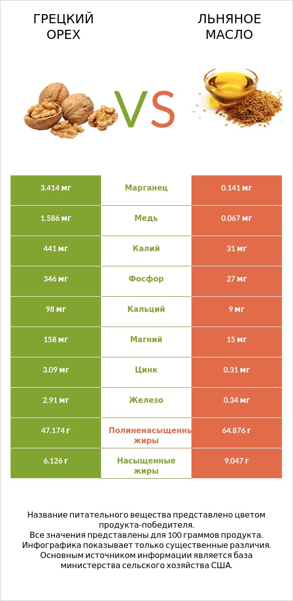 Грецкий орех vs Льняное масло infographic
